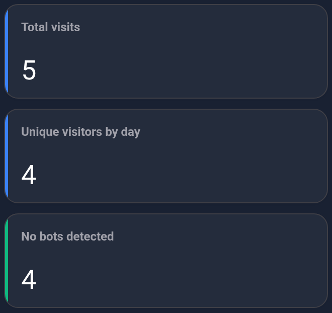 Total visits, Unique visitors by day and No bots detected