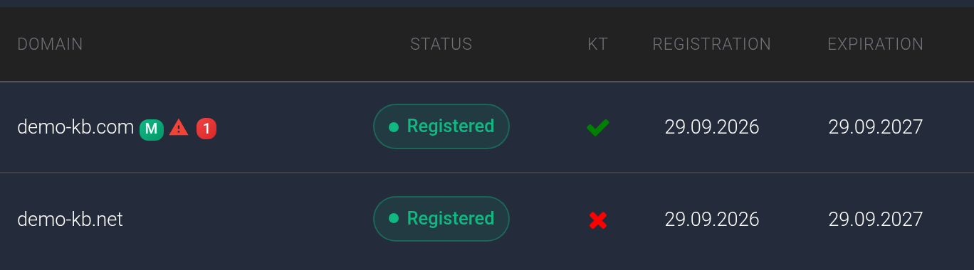 Two registered rows: demo-kb.com has a green KT tick, M, a report triangle and one new report; demo-kb.net has a red KT cross.